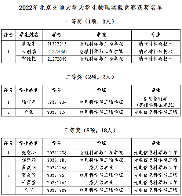 物理实验竞赛获奖名单.png